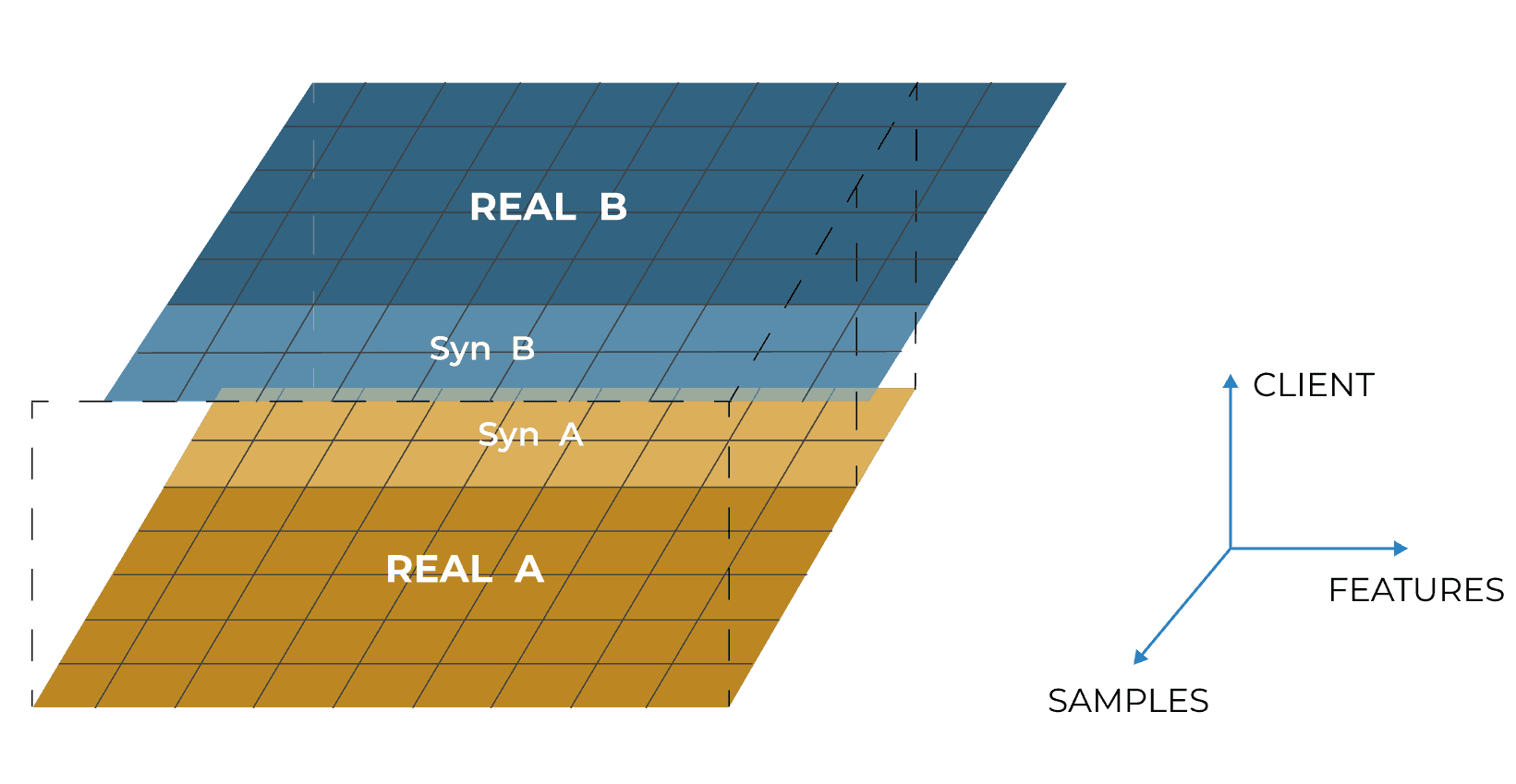 schema of synthetic data generation; on the left side, a representation of the data of two different parties and its synthetic data created and on the right side, a three dimensional representation of the variables client, features and samples