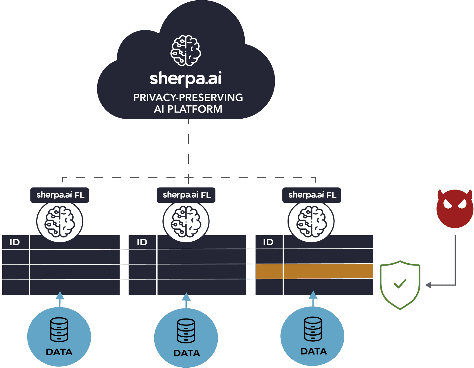 schema of defense against membership inference attacks