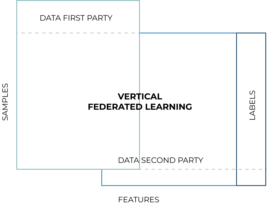 schema of vertical federated learning