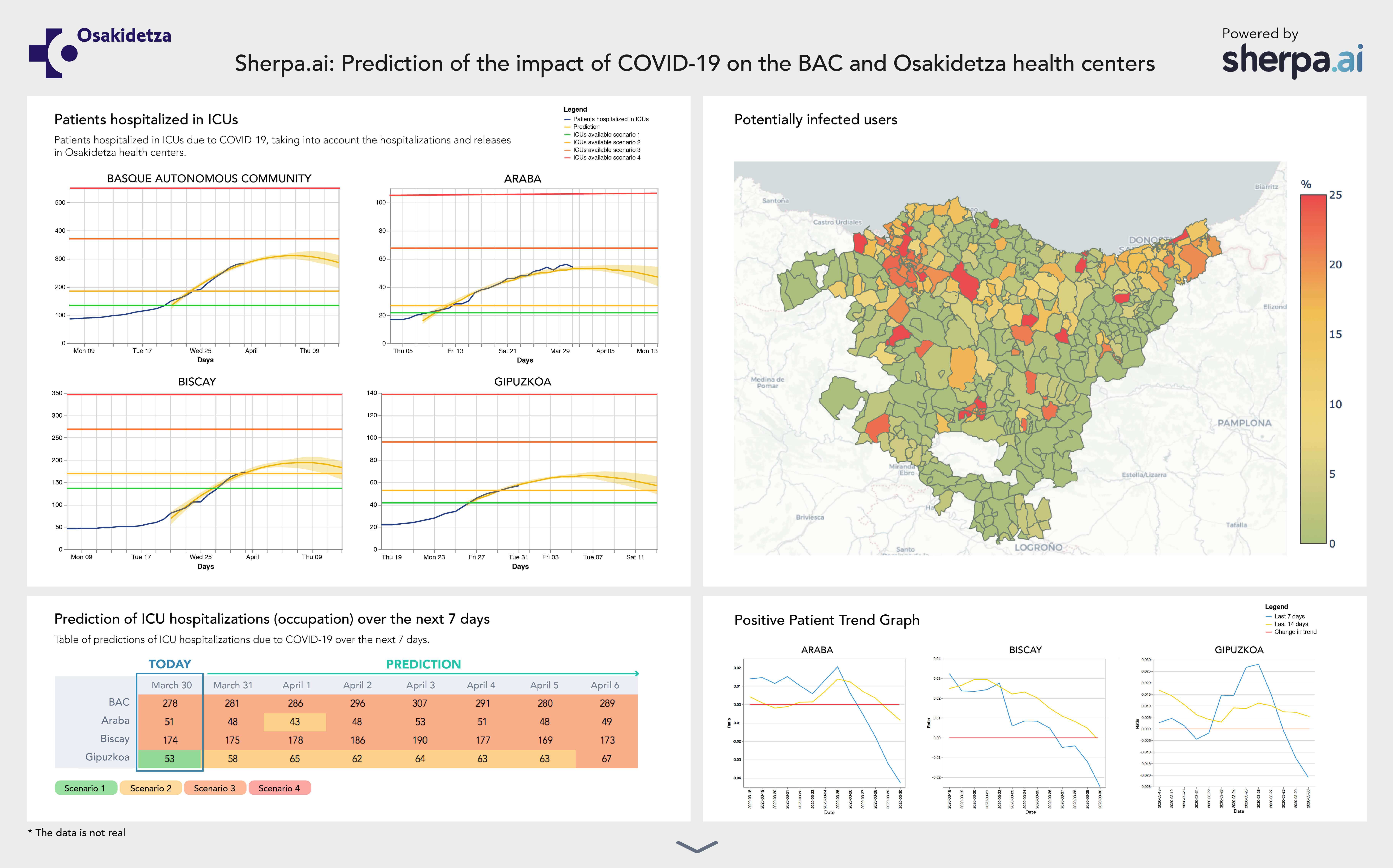 prediction of the impact of covid19 on the bac and osakidetza health centers with the help of sherpa.ai