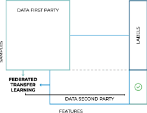 schema of federated transfer learning