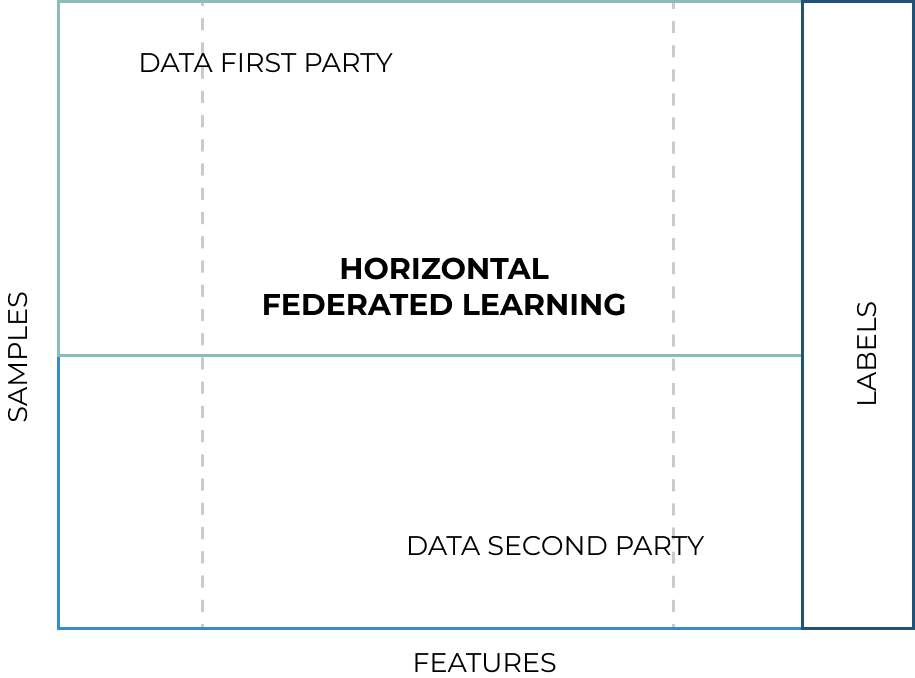 schema of horizontal federated learning