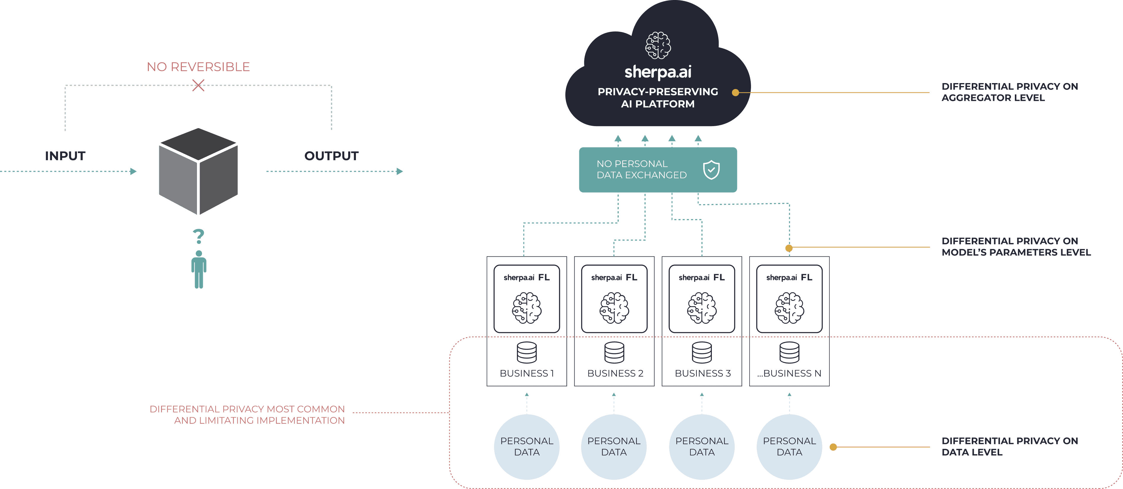 differential privacy