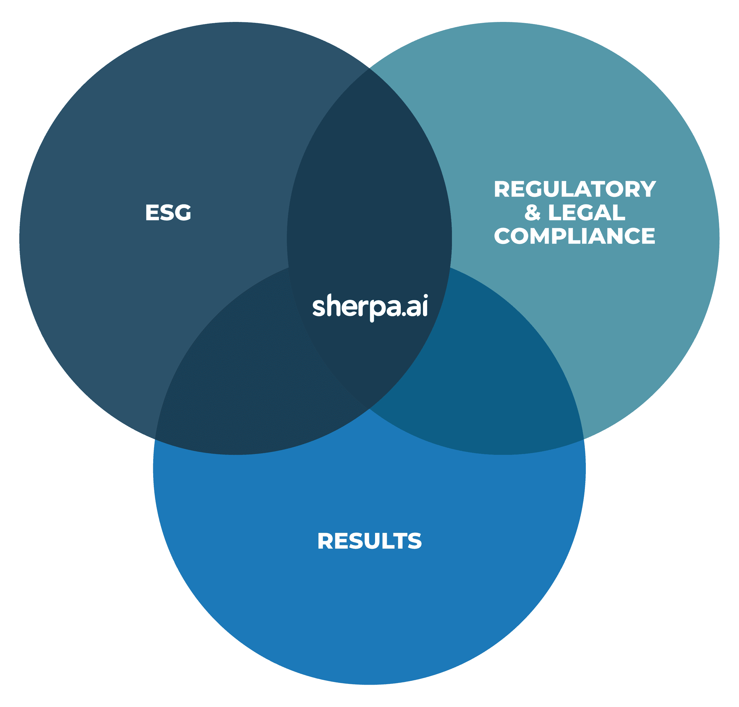 different scenarios with sherpa.ai in the center
