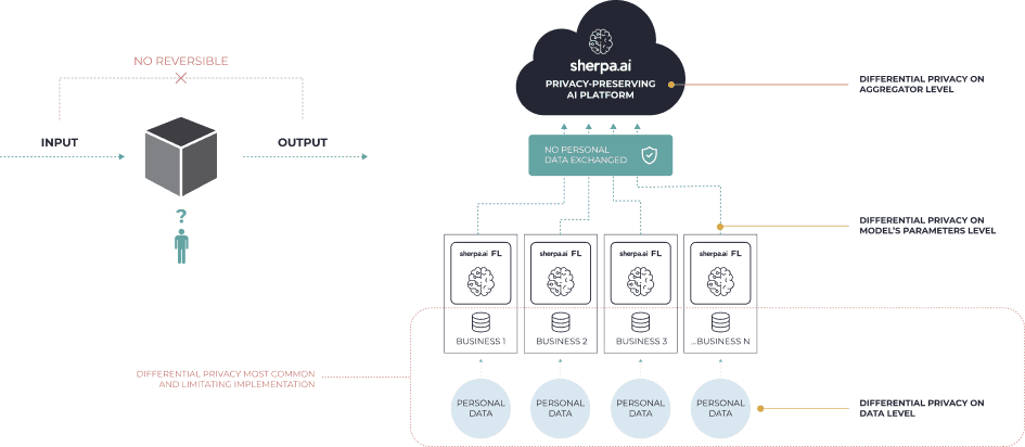differential privacy