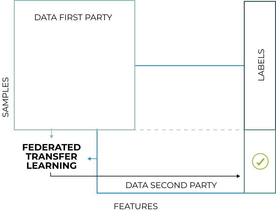 schema of federated transfer learning