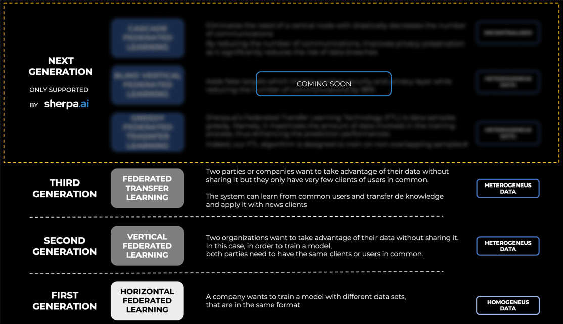 schema of federated learning generations