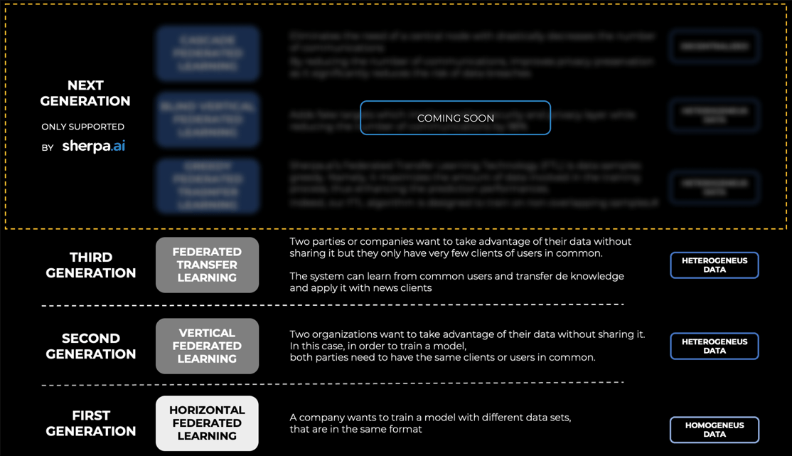 schema of federated learning generations